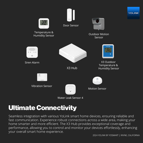 YoLink X3 Hub rear ports show wired ethernet and reset options for stable setups.
