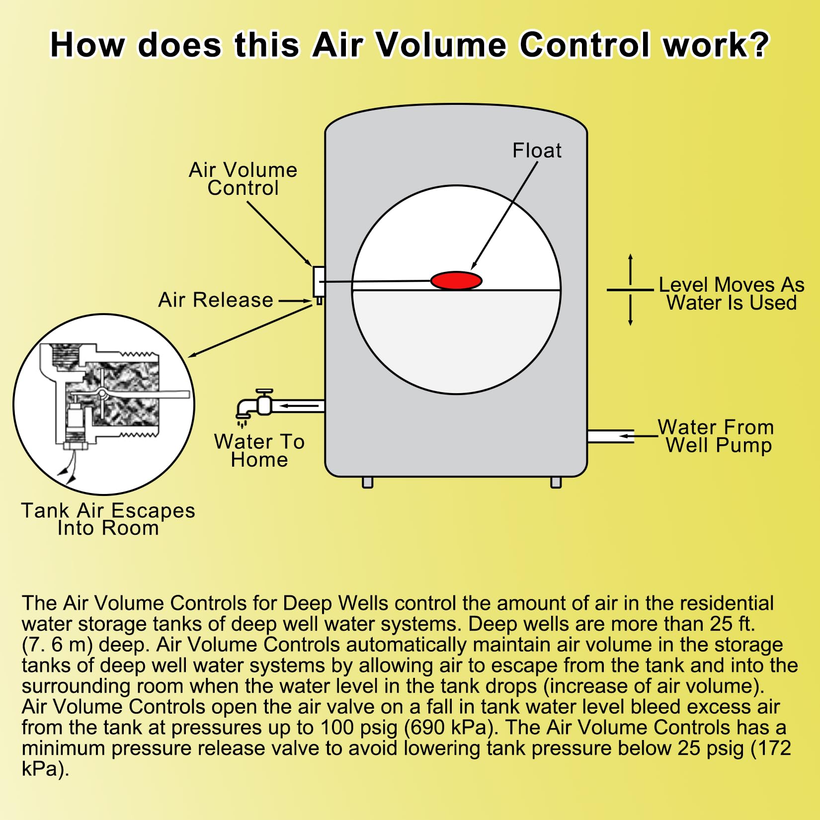 Gauge tap close-up on Yourour air volume control