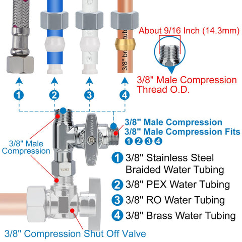 YUHX compact design fits tight spaces beside existing angle stop