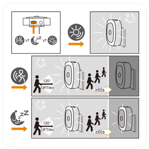 YUNLEX low-energy 0.5W LED keeps electricity costs minimal.