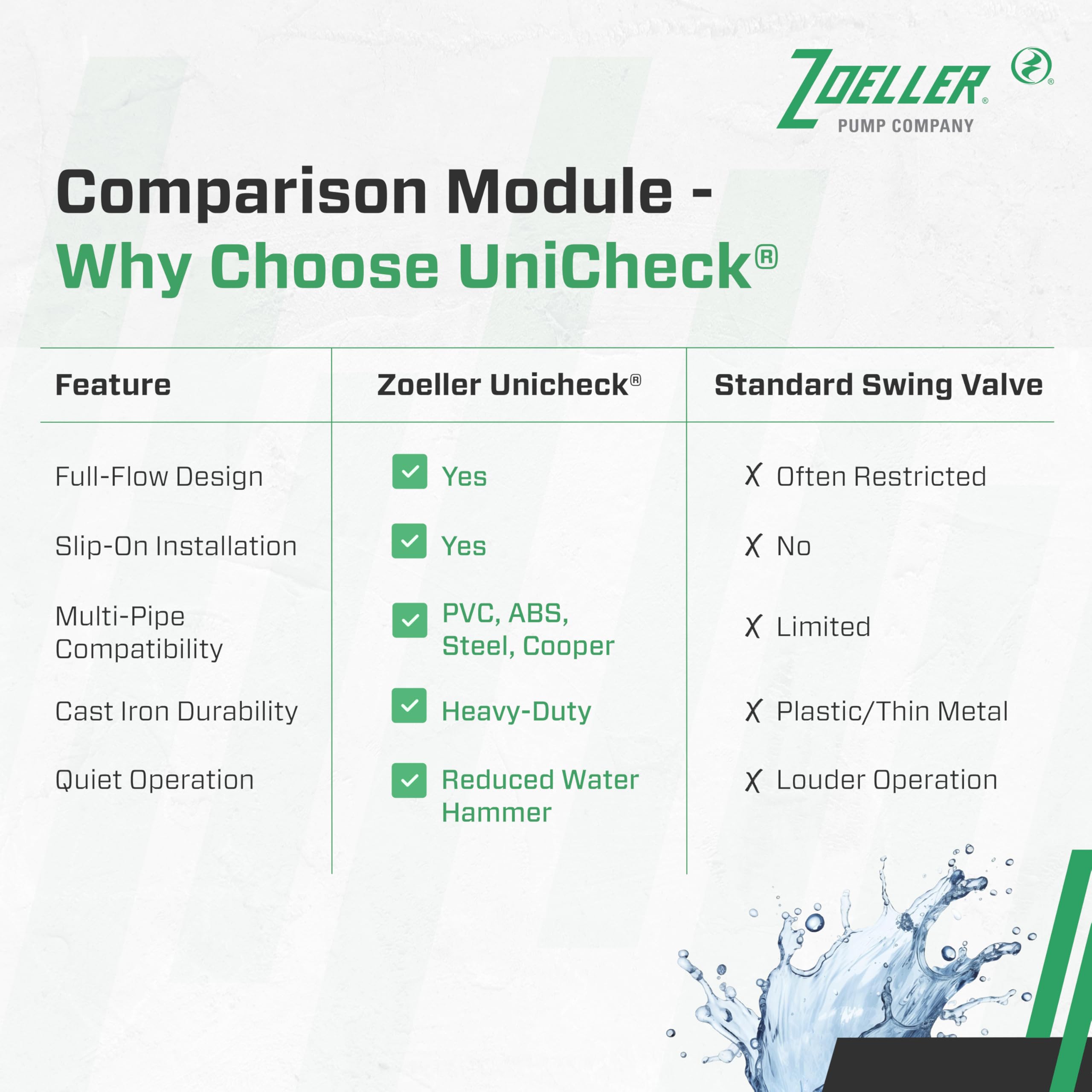 Zoeller UniCheck 2in slip-on unions enabling quick installation.