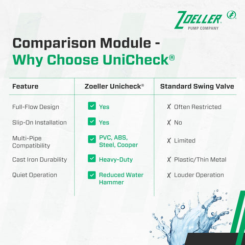 Zoeller UniCheck 2in slip-on unions enabling quick installation.