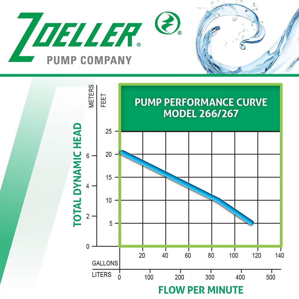 Zoeller Waste-Mate 267-0001 automatic discharge pump at work.