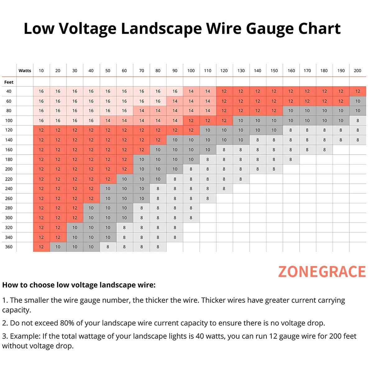 Zonegrace PVC jacket shields wires in harsh exterior conditions.