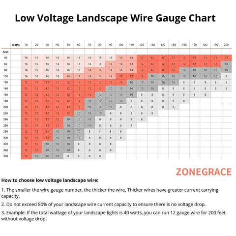 Zonegrace PVC jacket shields wires in harsh exterior conditions.